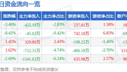 股票行情快报：羚锐制药（600285）11月22日主力资金净卖出425.19万元