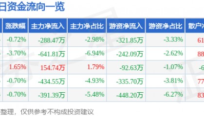 股票行情快报：英利汽车（601279）8月28日主力资金净卖出288.47万元