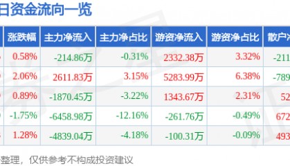 股票行情快报：国电南自（600268）8月15日主力资金净卖出214.86万元