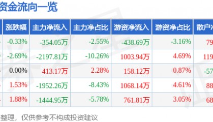 股票行情快报：新时达（002527）4月17日主力资金净卖出354.05万元