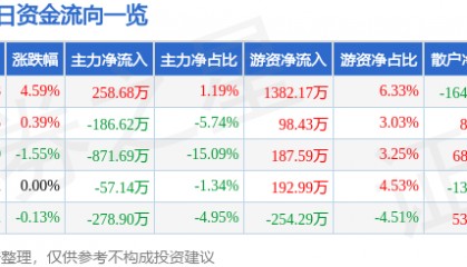 建新股份（300107）7月17日主力资金净买入258.68万元