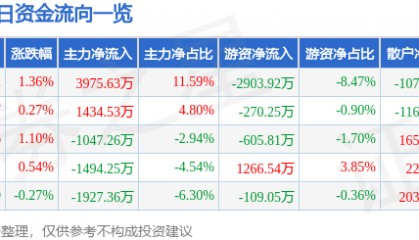 股票行情快报：南山铝业（600219）5月14日主力资金净买入3975.63万元
