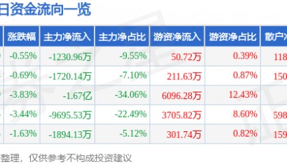 股票行情快报：电广传媒（000917）6月20日主力资金净卖出1230.96万元