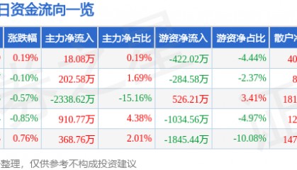 股票行情快报：凤凰传媒（601928）9月17日主力资金净买入18.08万元