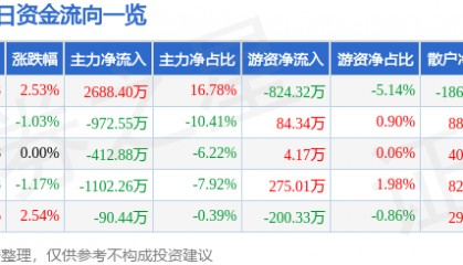 股票行情快报：东风股份（600006）3月10日主力资金净买入2688.40万元
