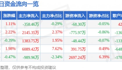 股票行情快报：中科创达（300496）7月18日主力资金净卖出358.46万元