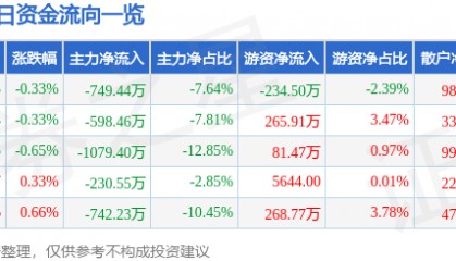 股票行情快报：国中水务（600187）8月11日主力资金净卖出749.44万元