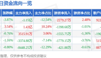 股票行情快报：拓维信息（002261）1月27日主力资金净卖出1.15亿元