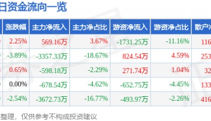 股票行情快报：铜峰电子（600237）4月29日主力资金净买入569.16万元