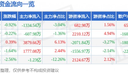 股票行情快报：云天化（600096）4月3日主力资金净卖出1334.54万元