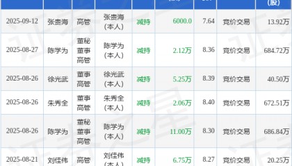 建新股份：9月12日高管张贵海减持股份合计6000股