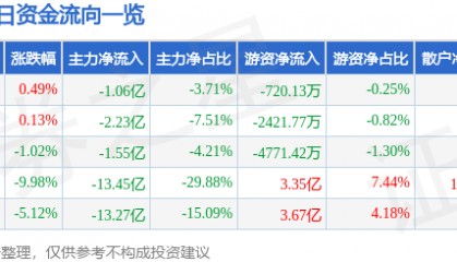 股票行情快报：拓维信息（002261）11月21日主力资金净卖出1.06亿元
