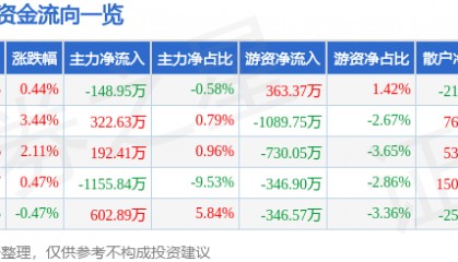 股票行情快报：唐山港（601000）12月4日主力资金净卖出148.95万元