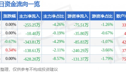 股票行情快报：国中水务（600187）9月11日主力资金净卖出255.25万元
