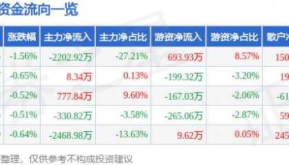 股票行情快报：新世界（600628）3月21日主力资金净卖出2202.92万元
