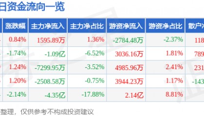 股票行情快报：软通动力（301236）5月14日主力资金净买入1595.89万元