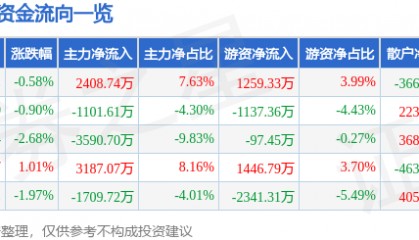 股票行情快报：新时达（002527）5月21日主力资金净买入2408.74万元