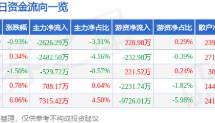 股票行情快报：均胜电子（600699）8月21日主力资金净卖出2626.29万元