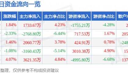 股票行情快报：烽火通信（600498）5月12日主力资金净买入1733.67万元
