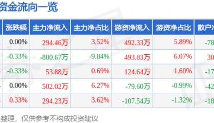 股票行情快报：日照港（600017）2月17日主力资金净买入294.46万元
