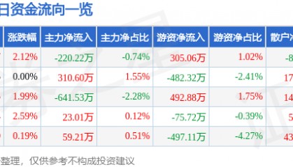 股票行情快报：华北制药（600812）2月7日主力资金净卖出220.22万元