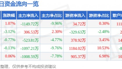 股票行情快报：中海油服（601808）11月25日主力资金净卖出1149.72万元