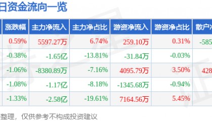 股票行情快报：伊利股份（600887）11月20日主力资金净买入5597.27万元