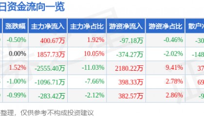 股票行情快报：华联股份（000882）10月14日主力资金净买入400.67万元