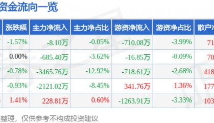股票行情快报：新五丰（600975）4月18日主力资金净卖出8.10万元