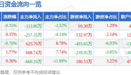 股票行情快报：国中水务（600187）10月15日主力资金净卖出113.86万元
