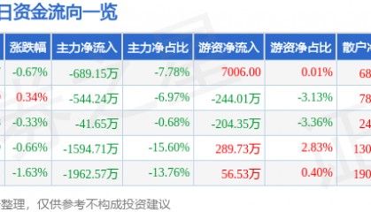 股票行情快报：国中水务（600187）9月2日主力资金净卖出689.15万元
