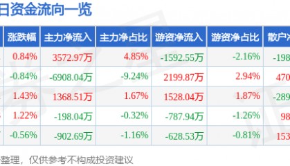 股票行情快报：中科创达（300496）7月29日主力资金净买入3572.97万元