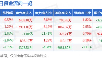股票行情快报：兰生股份（600826）8月4日主力资金净买入2439.81万元