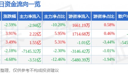 股票行情快报：利欧股份（002131）3月26日主力资金净卖出2.94亿元