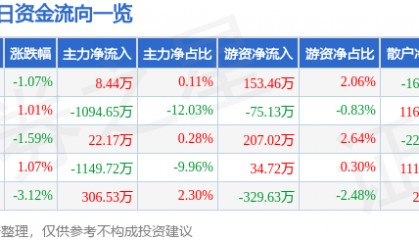股票行情快报：中海油服（601808）11月28日主力资金净买入8.44万元