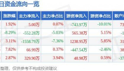 股票行情快报：海宁皮城（002344）10月10日主力资金净买入5.00万元