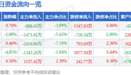 股票行情快报：通化金马（000766）3月14日主力资金净卖出888.43万元