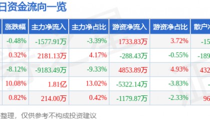 股票行情快报：双良节能（600481）11月26日主力资金净卖出1577.91万元
