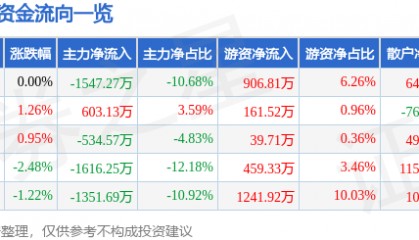 股票行情快报：日照港（600017）11月27日主力资金净卖出1547.27万元