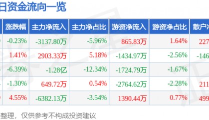 股票行情快报：云内动力（000903）6月17日主力资金净卖出3137.80万元