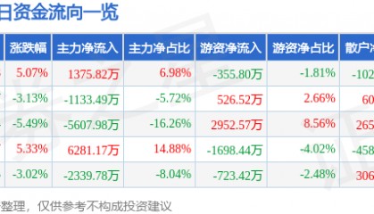 股票行情快报：青山纸业（600103）1月14日主力资金净买入1375.82万元