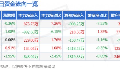 股票行情快报：抚顺特钢（600399）1月9日主力资金净买入875.73万元