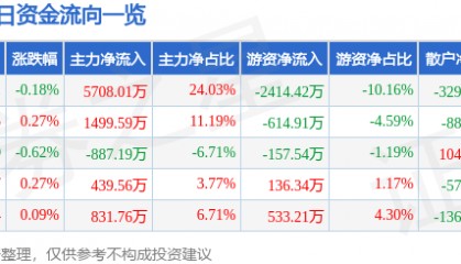股票行情快报：凤凰传媒（601928）7月25日主力资金净买入5708.01万元