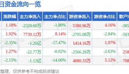 股票行情快报：神州数码（000034）4月28日主力资金净卖出2329.60万元