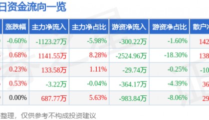 股票行情快报：中南传媒（601098）8月25日主力资金净卖出1123.27万元