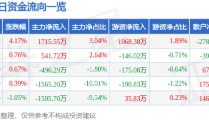 股票行情快报：隆平高科（000998）2月17日主力资金净买入1715.55万元