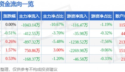 股票行情快报：宁波港（601018）12月5日主力资金净卖出1043.14万元