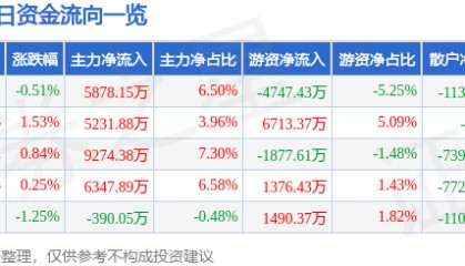 股票行情快报：伊利股份（600887）12月4日主力资金净买入5878.15万元