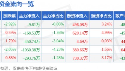 股票行情快报：日照港（600017）12月13日主力资金净卖出9.81万元