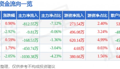 股票行情快报：日照港（600017）12月16日主力资金净卖出812.55万元